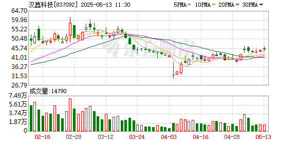 大盘股票配资网 北交所“翻倍大牛股”，回应与华为合作进展