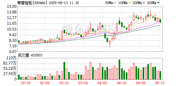 正规杠杆炒股平台 赛摩智能：股东厉达拟减持不超3%公司股份