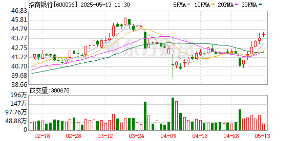 安全杠杆炒股 招商银行20年老将或“转战”招商证券 风控专家有何新考题