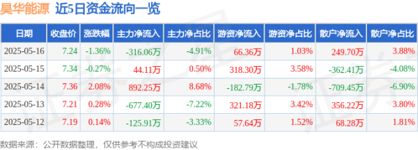 可靠股票配资公司 昊华能源（601101）5月16日主力资金净卖出316.06万元