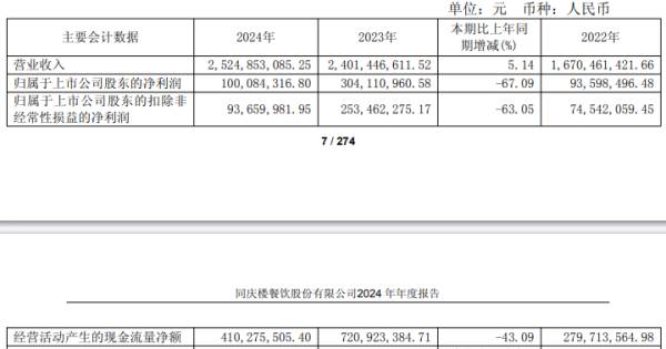 股票配资排名 同庆楼1年1期净利降 2020年上市募8.35亿国元证券保荐