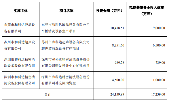 配资炒股安全平台查询 *ST和科连亏3年 2016年上市募资2.07亿元