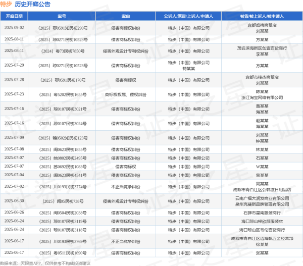 配资门户服务网站 特步作为原告/上诉人的1起涉及不正当竞争纠纷的诉讼将于2025年6月17日开庭