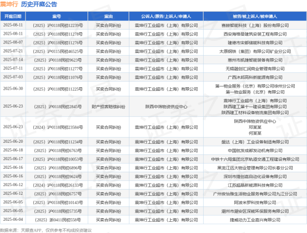 可查配资实盘平台 震坤行作为原告/上诉人的1起涉及买卖合同纠纷的诉讼将于2025年6月17日开庭