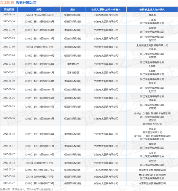 股民配资炒股 方太厨具作为原告/上诉人的1起涉及侵害商标权纠纷的诉讼将于2025年6月26日开庭