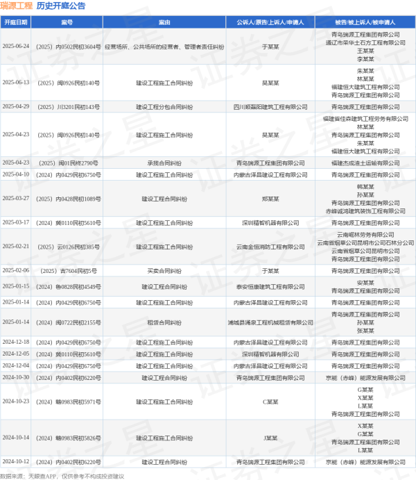 股票配资公司官网 瑞源工程作为被告/被上诉人的1起涉及经营场所、公共场所的经营者、管理者责任纠纷的诉讼将于2025年6月24日开庭